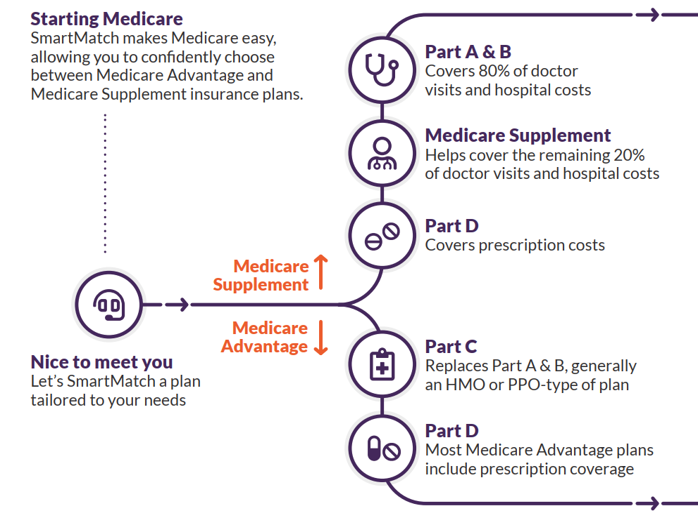 smartconnect chart